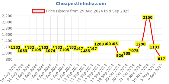 ajio.com eske Men Bi-Fold Wallet with Zip Closure eske Price History Graph from 29 Aug 2024 to 9 Sep 2025