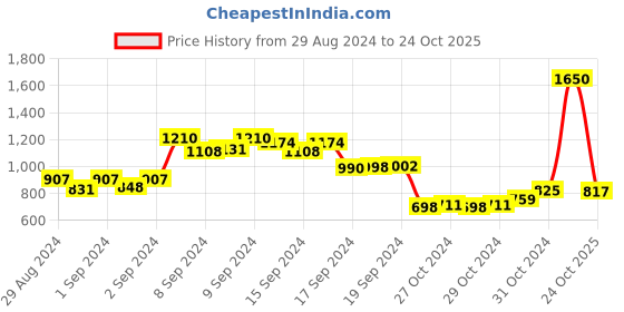 ajio.com eske Men Bi-Fold Wallet with Zip Closure eske Price History Graph from 29 Aug 2024 to 24 Oct 2025