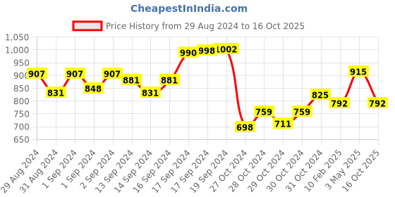 ajio.com eske Men Bi-Fold Wallet with Zip Closure eske Price History Graph from 29 Aug 2024 to 16 Oct 2025