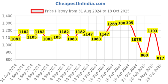 ajio.com eske Men Bi-Fold Wallet with Zip Closure eske Price History Graph from 31 Aug 2024 to 13 Oct 2025