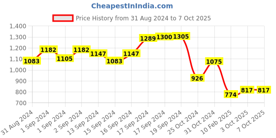 ajio.com eske Men Bi-Fold Wallet with Zip Closure eske Price History Graph from 31 Aug 2024 to 3 Oct 2025