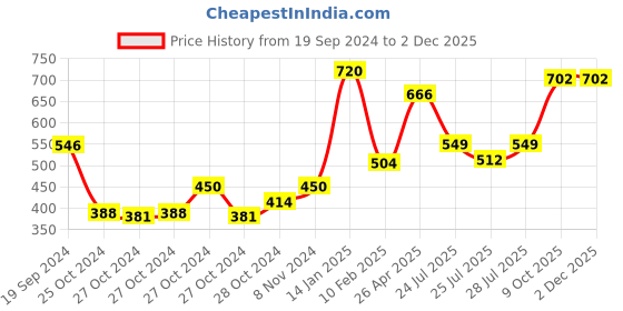 ajio.com eske Men Braided Card Holder with Flap Closure eske Price History Graph from 19 Sep 2024 to 30 Nov 2025
