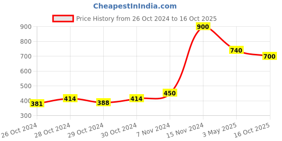 ajio.com eske Men Card Holder eske Price History Graph from 26 Oct 2024 to 16 Oct 2025