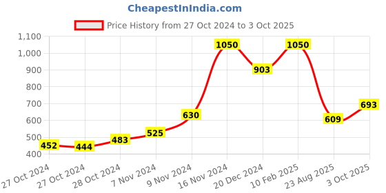 ajio.com eske Men Card Holder eske Price History Graph from 27 Oct 2024 to 3 Oct 2025