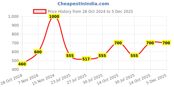 ajio.com eske Men Card Holder eske Price History Graph from 28 Oct 2024 to 5 Dec 2025