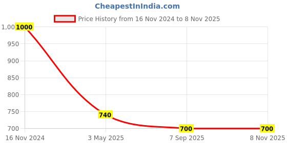 ajio.com eske Men Card Holder eske Price History Graph from 16 Nov 2024 to 7 Nov 2025