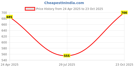 ajio.com eske Men Card Holder eske Price History Graph from 24 Apr 2025 to 23 Oct 2025