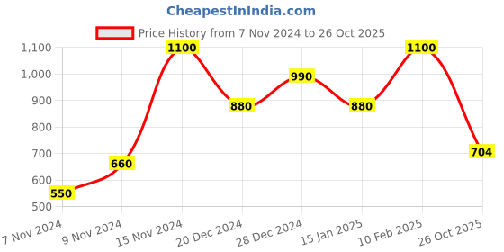 ajio.com eske Men Checks Card Holder eske Price History Graph from 7 Nov 2024 to 26 Oct 2025