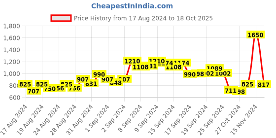 ajio.com eske Men Croc-Embossed Bi-Fold Wallet eske Price History Graph from 17 Aug 2024 to 18 Oct 2025
