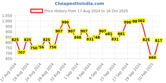 ajio.com eske Men Genuine Leather Bi-Fold Wallet eske Price History Graph from 17 Aug 2024 to 16 Oct 2025