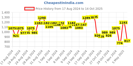 ajio.com eske Men Genuine Leather Bi-Fold Wallet eske Price History Graph from 17 Aug 2024 to 14 Oct 2025
