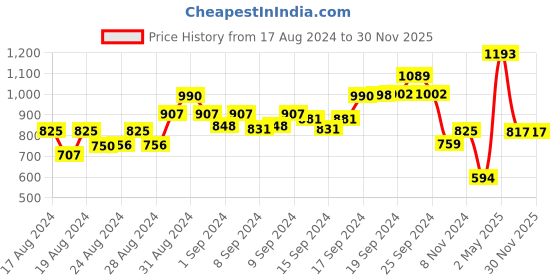 ajio.com eske Men Genuine Leather Bi-Fold Wallet eske Price History Graph from 17 Aug 2024 to 29 Nov 2025