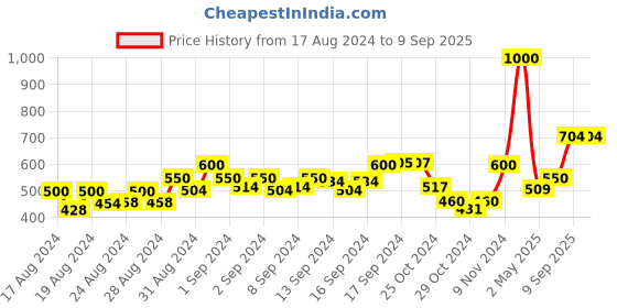 ajio.com eske Men Genuine Leather Bi-Fold Wallet eske Price History Graph from 17 Aug 2024 to 9 Sep 2025