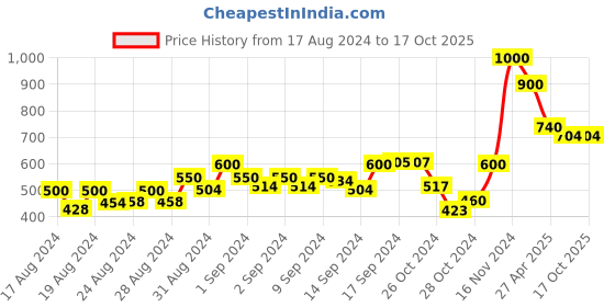 ajio.com eske Men Genuine Leather Bi-Fold Wallet eske Price History Graph from 17 Aug 2024 to 17 Oct 2025