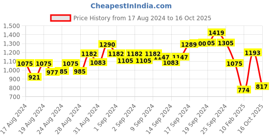 ajio.com eske Men Genuine Leather Bi-Fold Wallet eske Price History Graph from 17 Aug 2024 to 16 Oct 2025