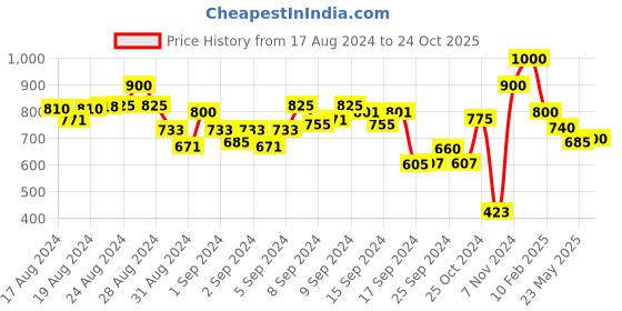 ajio.com eske Men Genuine Leather Bi-Fold Wallet eske Price History Graph from 17 Aug 2024 to 24 Oct 2025