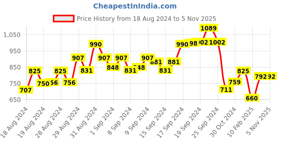 ajio.com eske Men Genuine Leather Bi-Fold Wallet eske Price History Graph from 18 Aug 2024 to 3 Nov 2025