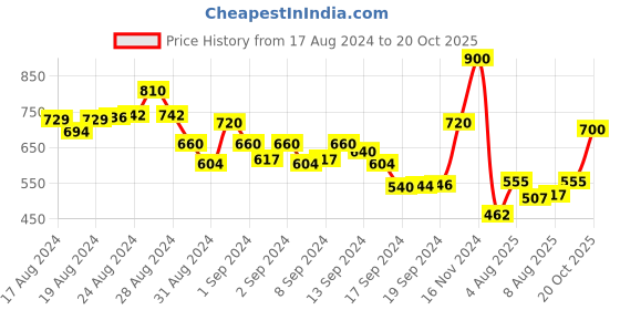 ajio.com eske Men Genuine Leather Card Holder eske Price History Graph from 17 Aug 2024 to 20 Oct 2025
