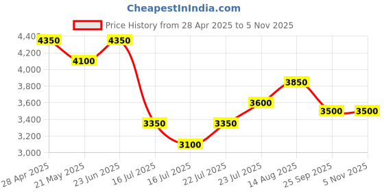 ajio.com eske Men Leather Back Pack eske Price History Graph from 28 Apr 2025 to 5 Nov 2025