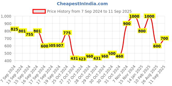 ajio.com eske Men Logo Embossed Bi-Fold Card Holder eske Price History Graph from 7 Sep 2024 to 11 Sep 2025