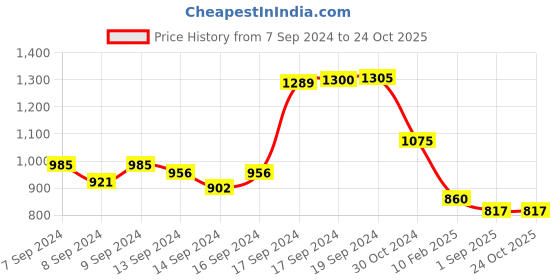 ajio.com eske Men Logo Embossed Bi-Fold Wallet eske Price History Graph from 7 Sep 2024 to 24 Oct 2025
