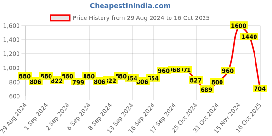ajio.com eske Men Snake-Embossed Bi-Fold Wallet eske Price History Graph from 29 Aug 2024 to 16 Oct 2025