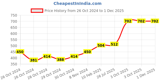 ajio.com eske Men Textured Card Holder eske Price History Graph from 26 Oct 2024 to 1 Dec 2025