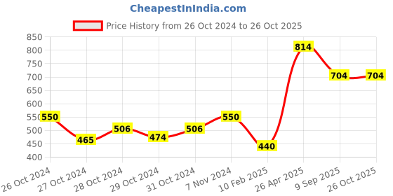 ajio.com eske Men Textured Card Holder eske Price History Graph from 26 Oct 2024 to 26 Oct 2025
