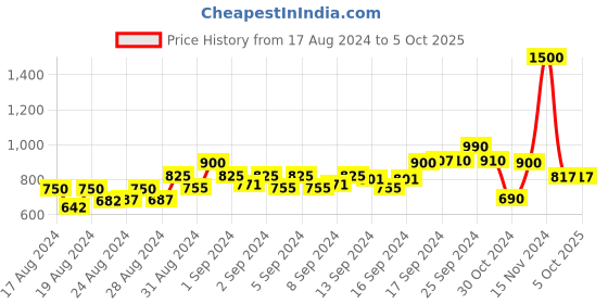 ajio.com eske Men Textured Leather Bi-Fold Wallet eske Price History Graph from 17 Aug 2024 to 4 Oct 2025