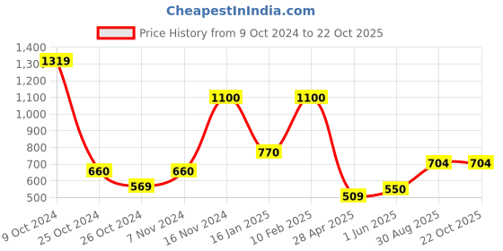 ajio.com eske Men Textured Wallet eske Price History Graph from 9 Oct 2024 to 21 Oct 2025