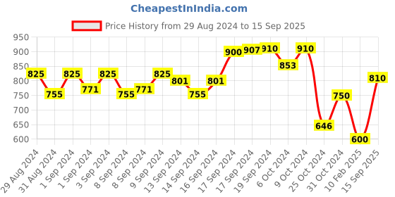 ajio.com eske Men Tri-Fold Wallet with Stitch Detail eske Price History Graph from 29 Aug 2024 to 15 Sep 2025