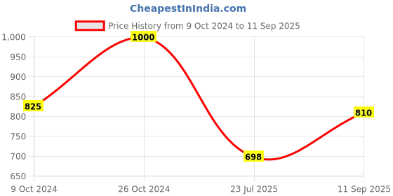 ajio.com eske Reptilian Pattern Zip-Around Wallet eske Price History Graph from 9 Oct 2024 to 11 Sep 2025