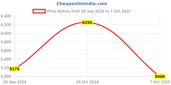 ajio.com eske Reptilian Tote Bag with Detachable Strap eske Price History Graph from 26 Sep 2024 to 7 Oct 2025