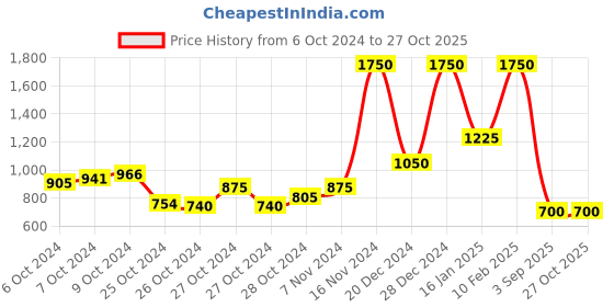 ajio.com eske Textured Bi Folds Wallet eske Price History Graph from 6 Oct 2024 to 26 Oct 2025