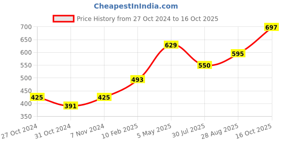 ajio.com eske Textured Card Holder eske Price History Graph from 27 Oct 2024 to 16 Oct 2025