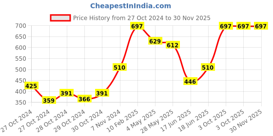 ajio.com eske Textured Card Holder eske Price History Graph from 27 Oct 2024 to 30 Nov 2025