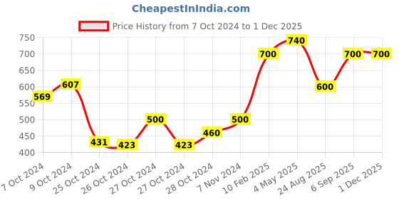 ajio.com eske Textured Card Holder eske Price History Graph from 7 Oct 2024 to 30 Nov 2025