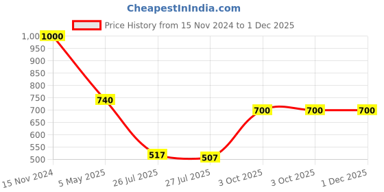 ajio.com eske Textured Card Holder eske Price History Graph from 15 Nov 2024 to 30 Nov 2025