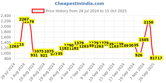 ajio.com eske Textured Print Bi-Folds Wallet eske Price History Graph from 28 Jul 2024 to 15 Oct 2025