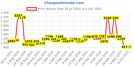 ajio.com eske Textured Print Bi-Folds Wallet eske Price History Graph from 28 Jul 2024 to 5 Oct 2025