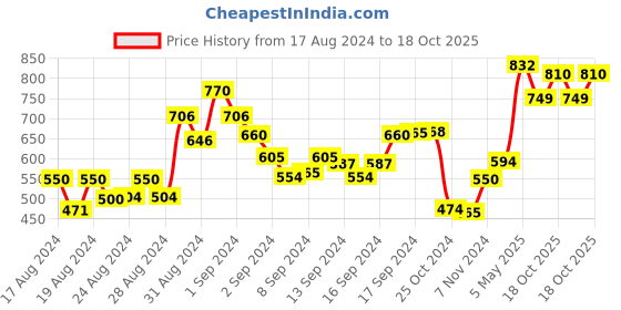 ajio.com eske Textured Print Bi-Folds Wallet eske Price History Graph from 17 Aug 2024 to 18 Oct 2025