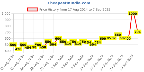 ajio.com eske Textured Print Bi-Folds Wallet eske Price History Graph from 17 Aug 2024 to 7 Sep 2025