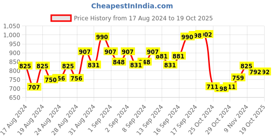 ajio.com eske Textured Print Bi-Folds Wallet eske Price History Graph from 17 Aug 2024 to 18 Oct 2025