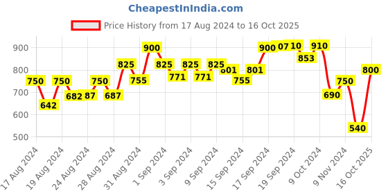 ajio.com eske Textured Print Bi-Folds Wallet eske Price History Graph from 17 Aug 2024 to 16 Oct 2025