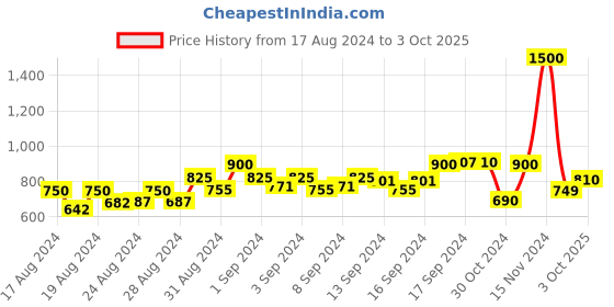 ajio.com eske Textured Print Bi-Folds Wallet eske Price History Graph from 17 Aug 2024 to 3 Oct 2025