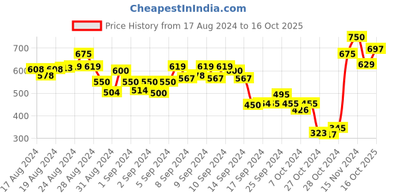 ajio.com eske Textured Print Card Holder eske Price History Graph from 17 Aug 2024 to 16 Oct 2025