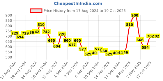 ajio.com eske Textured Print Card Holder eske Price History Graph from 17 Aug 2024 to 18 Oct 2025