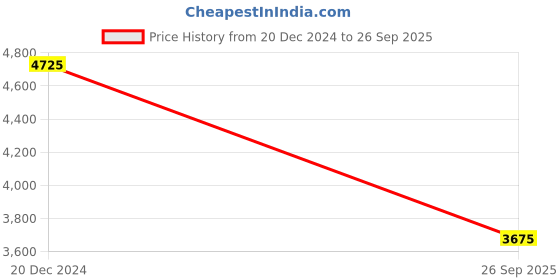ajio.com eske Women Tote Bag with Logo Accent eske Price History Graph from 20 Dec 2024 to 26 Sep 2025