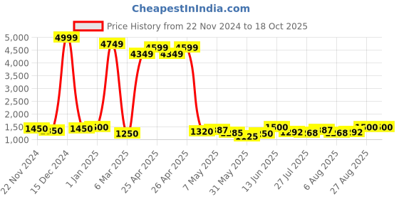 ajio.com esmee Ankle-Length Boots with Faux leather upper esmee Price History Graph from 22 Nov 2024 to 16 Oct 2025