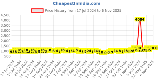 ajio.com esmee Lace-Up Sneakers with Synthetic upper esmee Price History Graph from 17 Jul 2024 to 6 Nov 2025